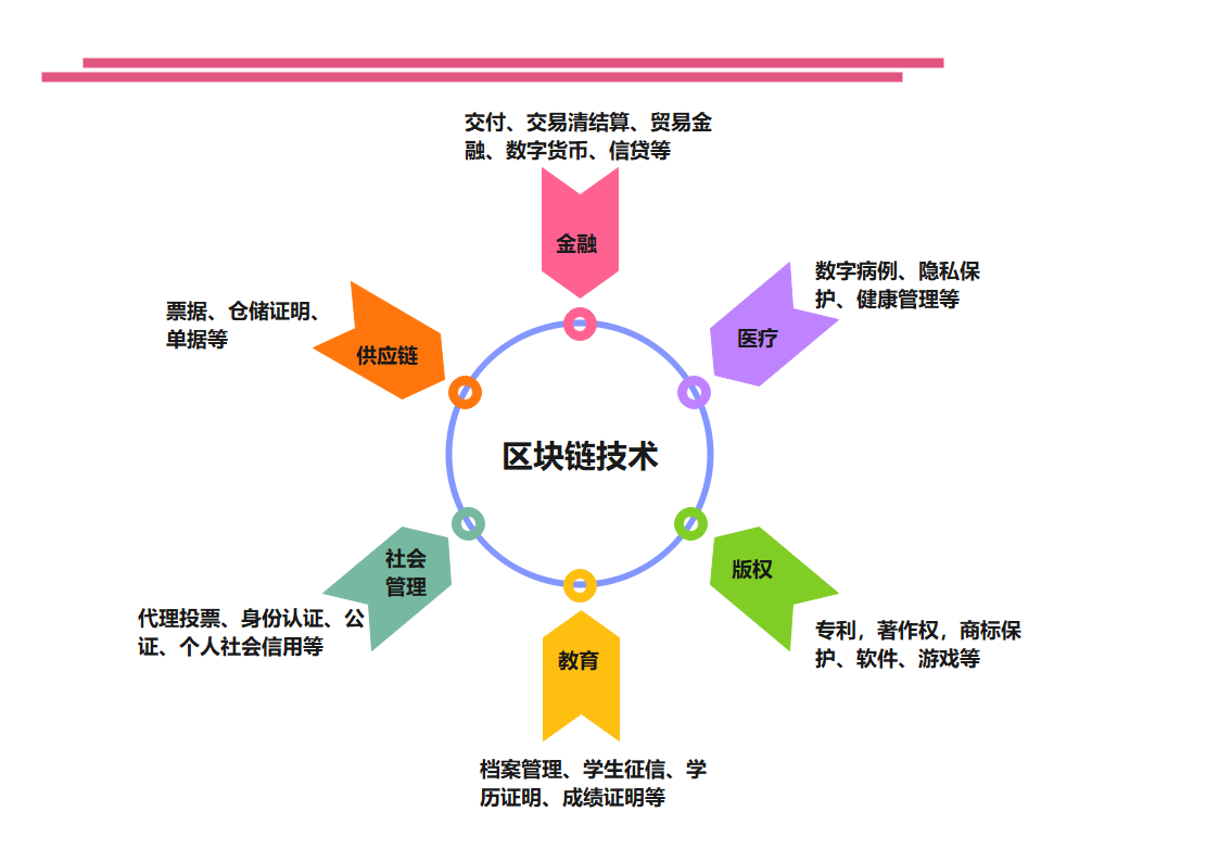 云小课 | 到底什么是区块链？
