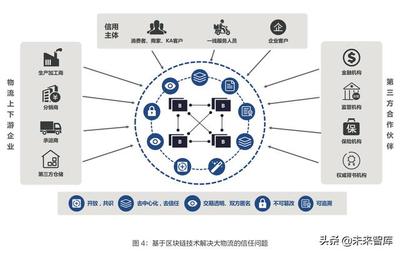 物流与区块链技术融合应用深度研究
